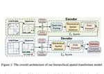 A Hierarchical Spatial Transformer for Massive Point Samples in Continuous Space