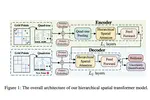 A Hierarchical Spatial Transformer for Massive Point Samples in Continuous Space